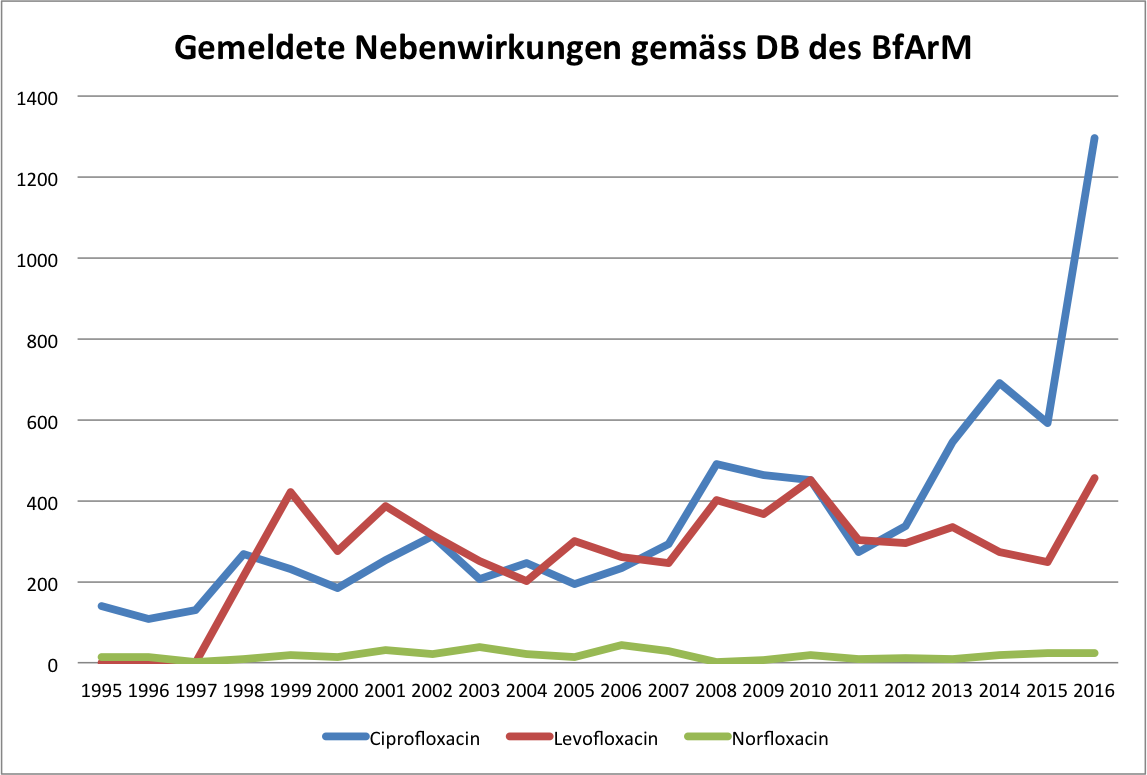 FC Nebenwirkungen BfArM.png