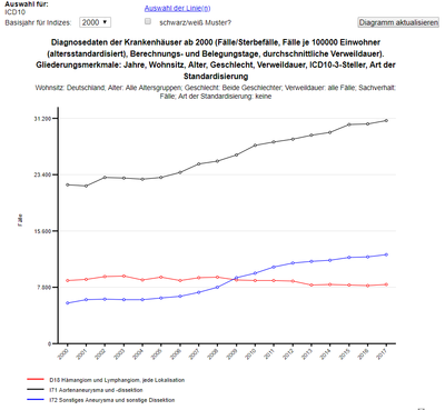 SBA Aortenaneurysma und -dissektion ab 2000.png