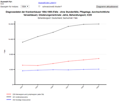 SBA Aortenaneurysma und -dissektion bis 1999.png