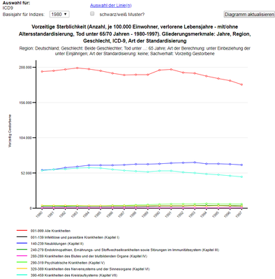 SBA Vorzeitige Sterblichkeit bis 1997.png