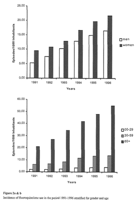 NL Incidence of fluoroquinolone use in the period 1991-1996.png