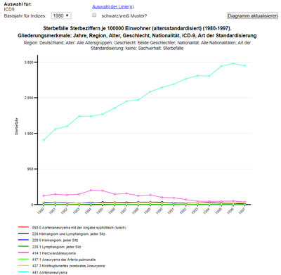 SBA Sterbefälle Aortenaneurysma bis 1997.png