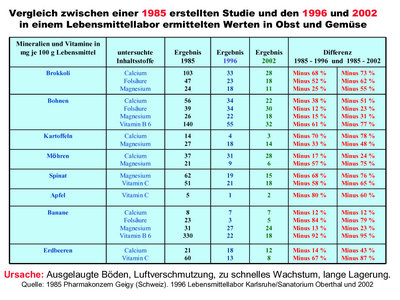 naehrstoffverluste-1985-1996.jpg