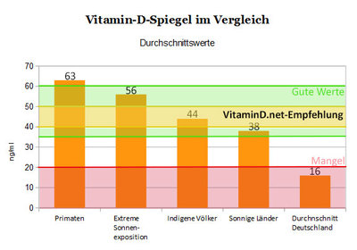 vitamin-d-spiegel-vergleich.jpg